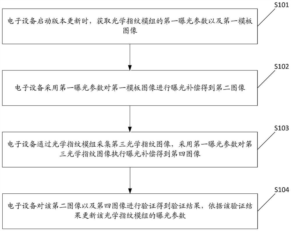 光学指纹参数升级方法及相关产品