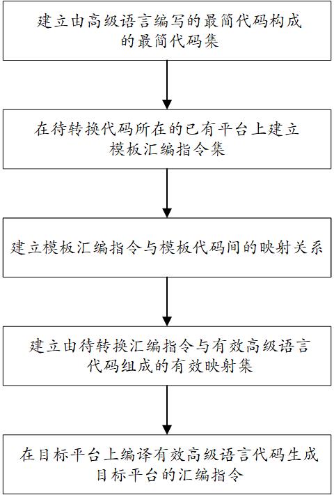 基于高级语言与汇编语言相关性的汇编指令转换方法