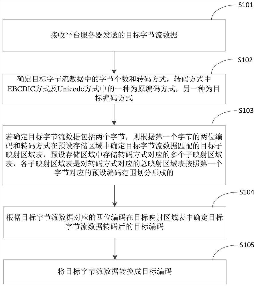 汉字编码转换方法、装置、设备、介质及产品