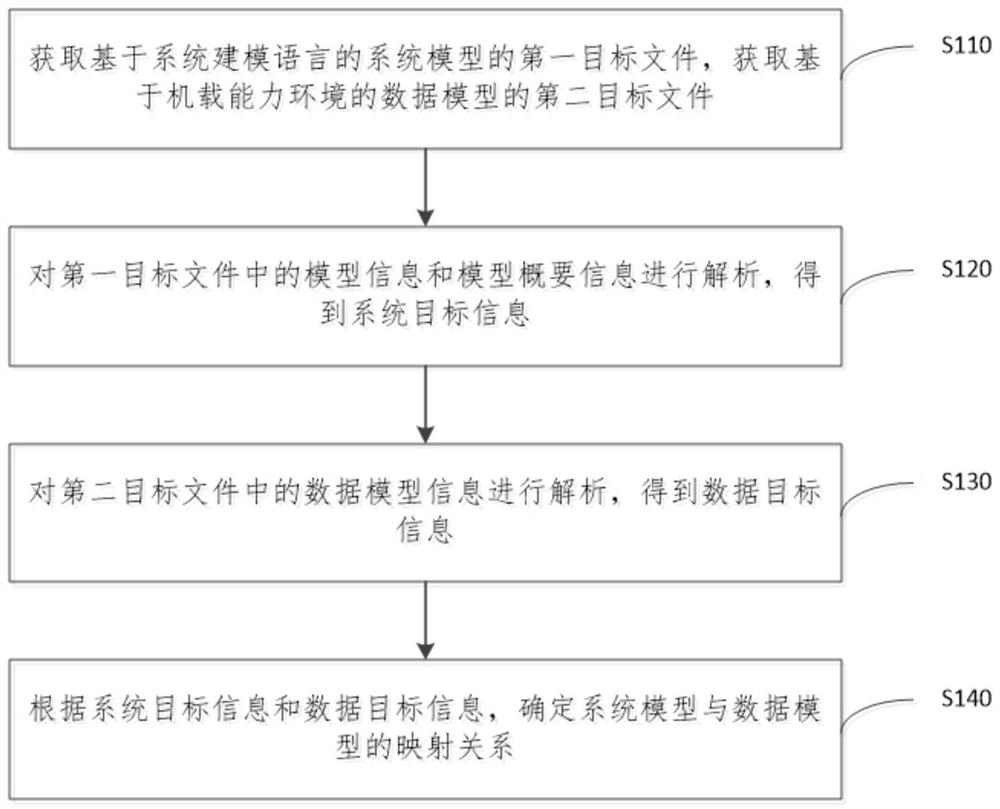 一种模型的映射方法和装置