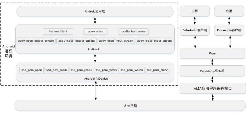 一种Linux平台上安卓应用的音频处理方法及装置