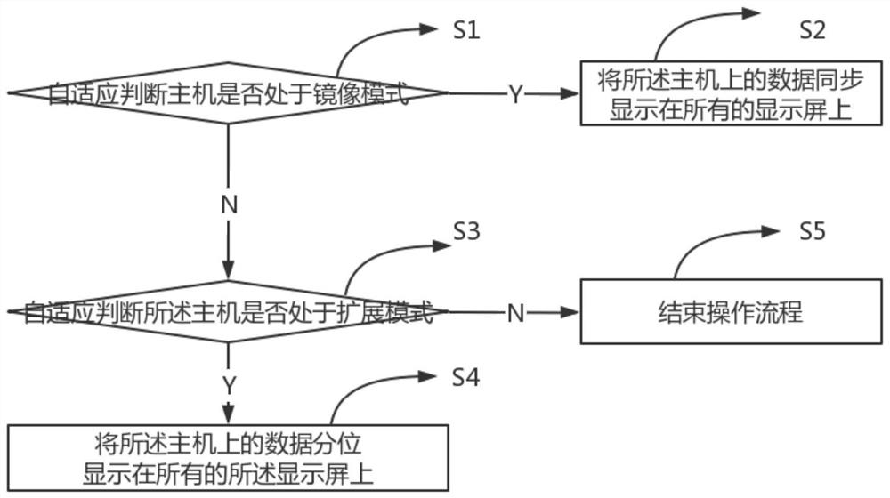 一种多屏显示自适应调整方法