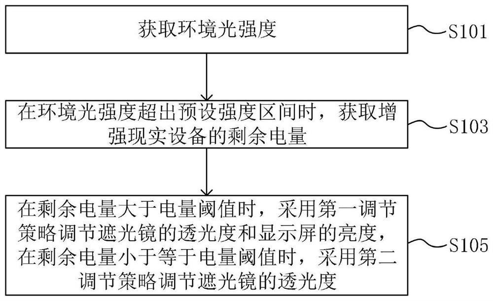 增强现实设备及其控制方法、装置和计算机可读存储介质