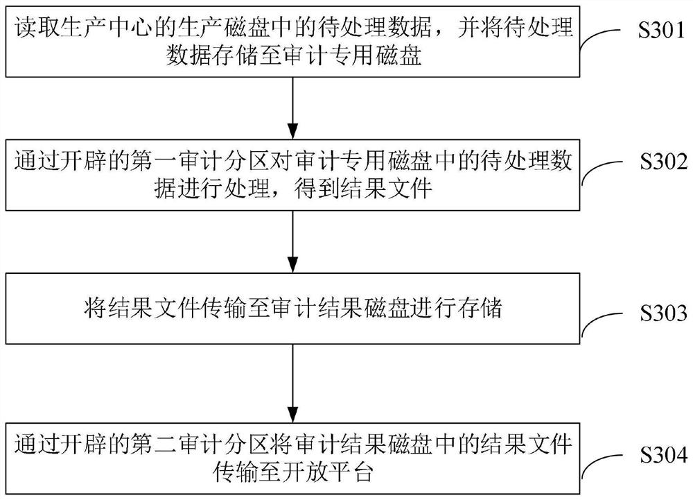 一种审计供数的方法及主机平台