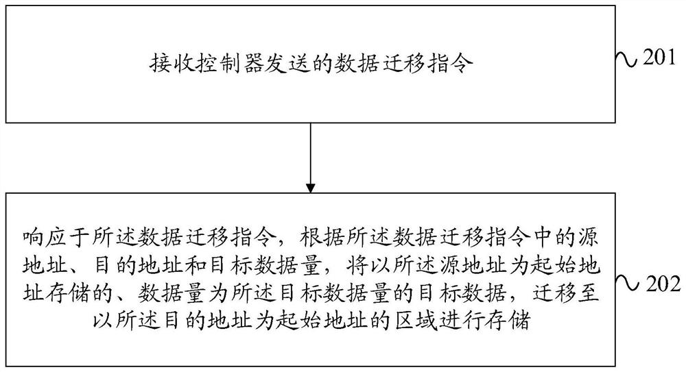 数据迁移方法、存储器及控制器