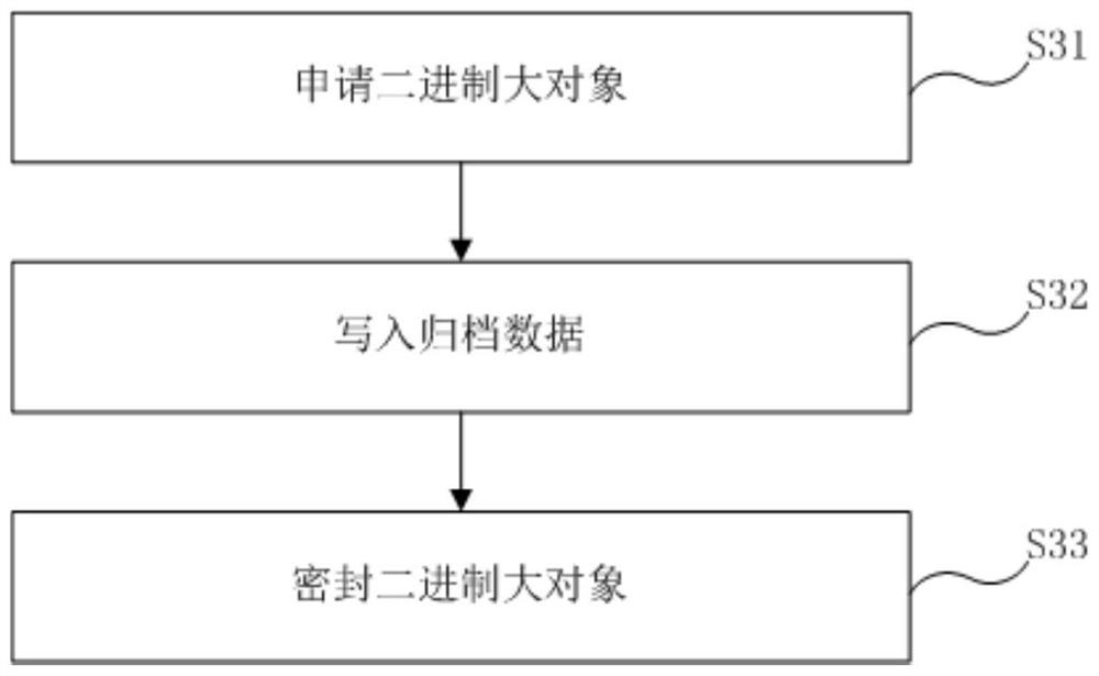 归档数据的存储方法、系统、设备和介质