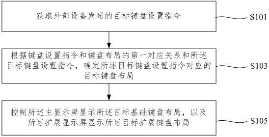 虚拟键盘的控制方法、装置、虚拟键盘、电子设备和介质