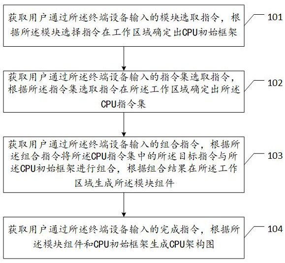 一种流水线CPU架构图的绘制方法及终端设备