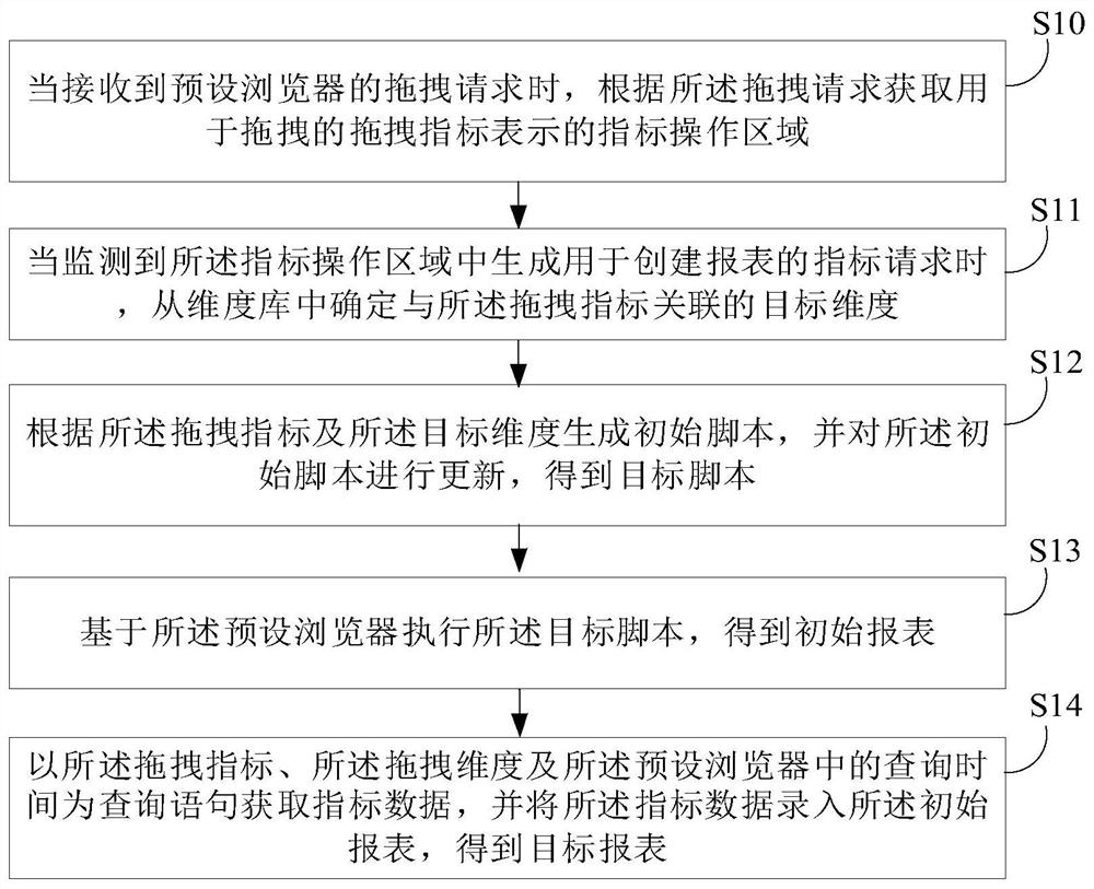 多维报表生成方法、装置、设备及存储介质