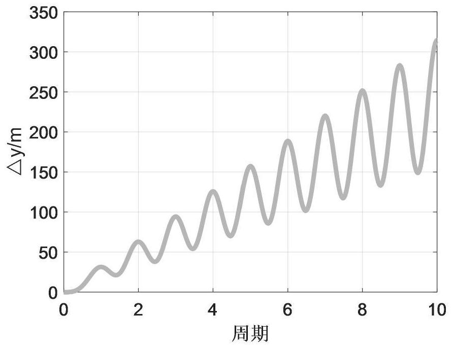 一种GEO博弈航天器相对位置非球形摄动误差的控制方法