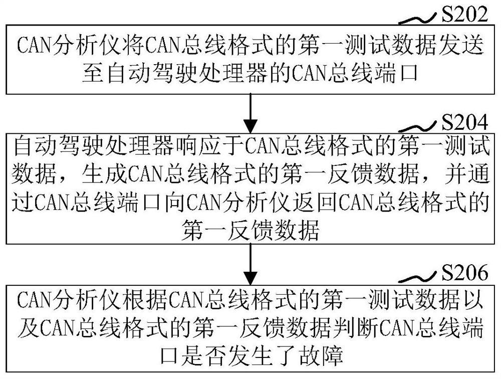 总线端口故障判断方法、系统