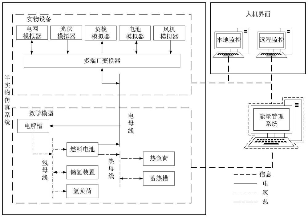 一种电氢热融合微网的半实物仿真系统设计方法