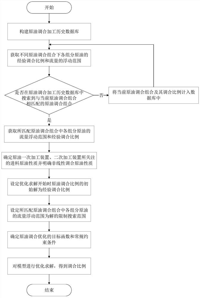 一种考虑二次加工装置进料的原油调合方法