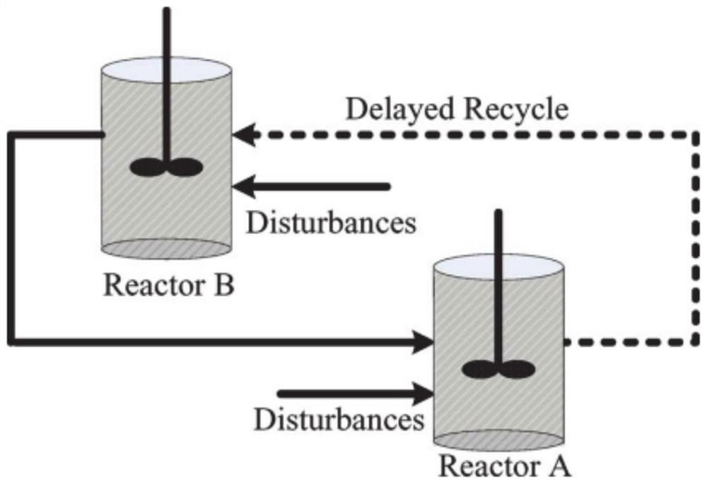 级联化学反应器的控制方法及系统