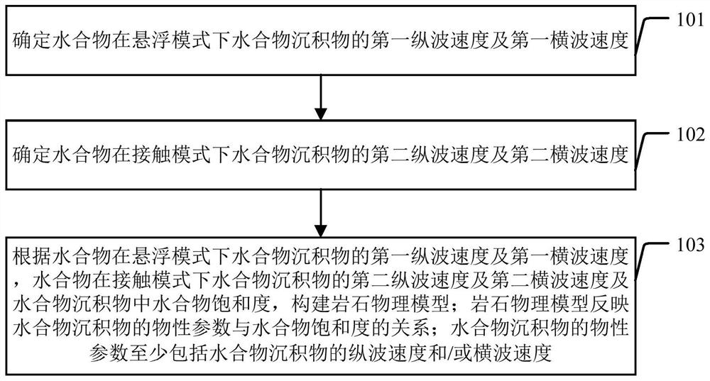 岩石物理模型构建方法及装置