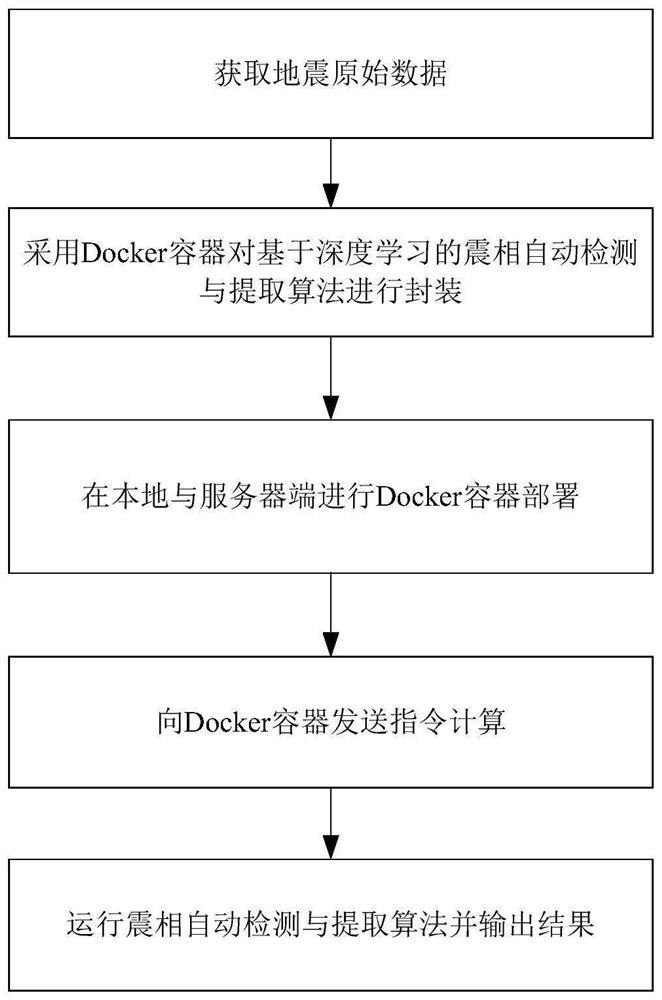 一种全类型地震数据的通用震相自动检测方法和系统