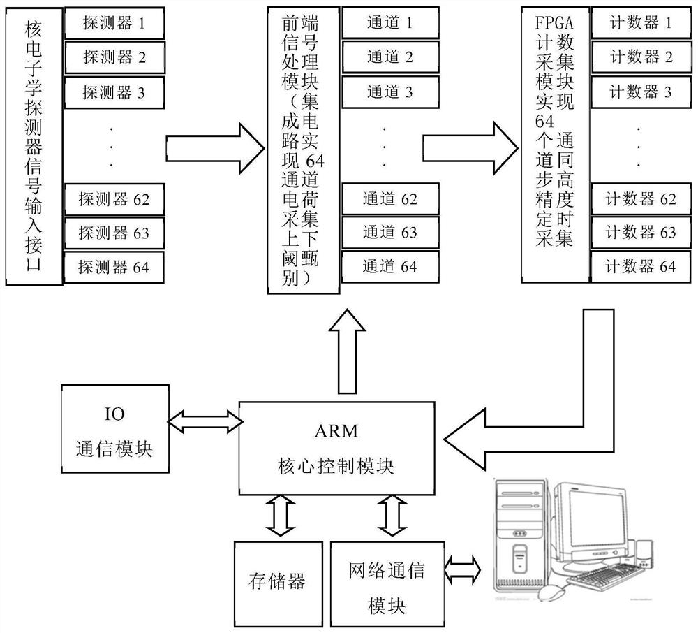 多通道核电子学数据采集仪器、系统及方法