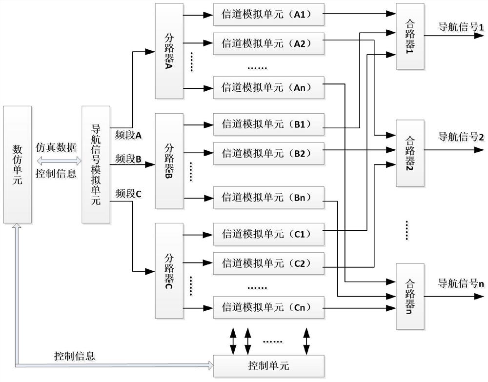 一种基于信道模拟的阵列导航信号模拟器