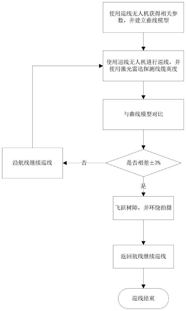 一种基于无人机激光雷达的输电通道树障预警方法