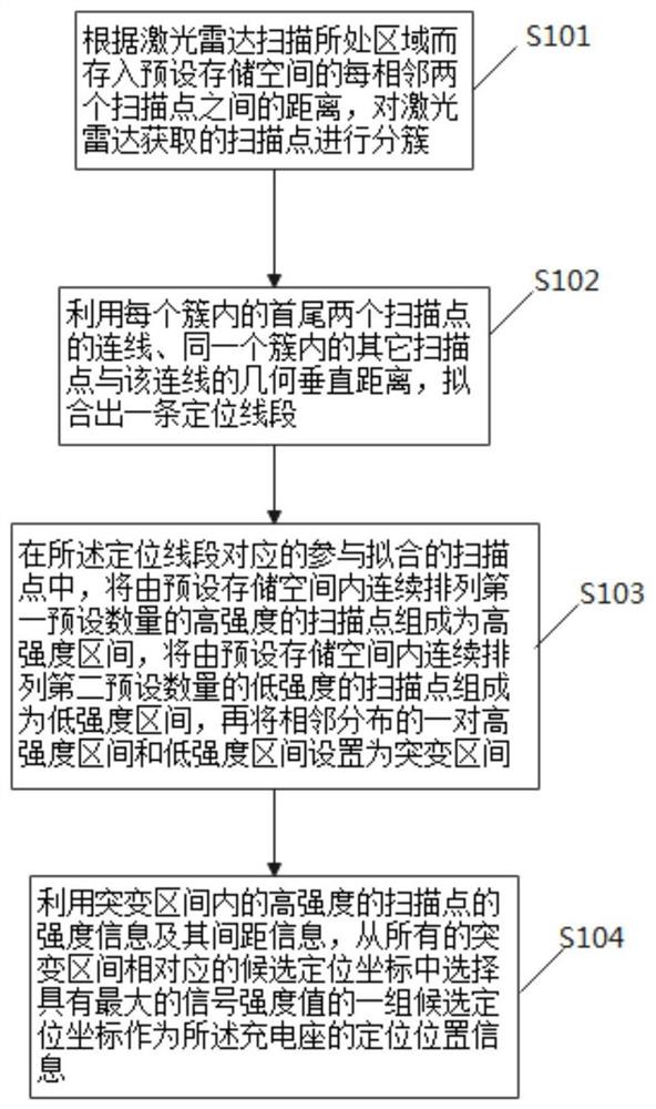 一种基于激光扫描信息的充电座定位方法、芯片及机器人