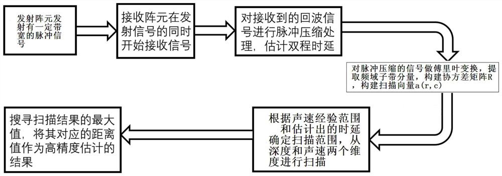 一种基于深度和声速扫描的高精度单波束测深方法