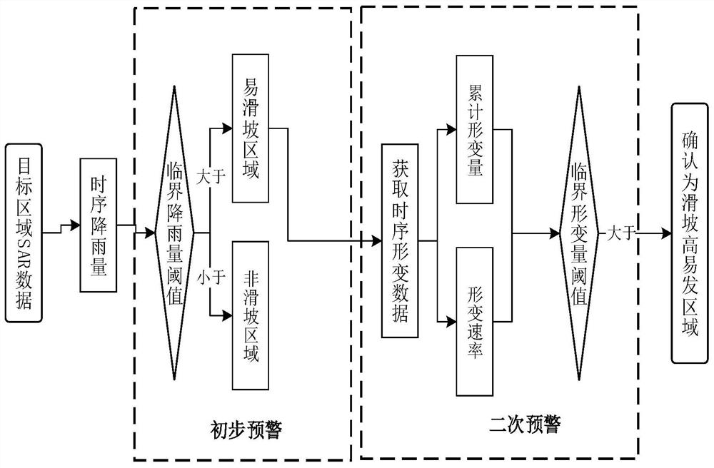 一种基于滑坡形变信息和气象数据的SAR滑坡预警方法