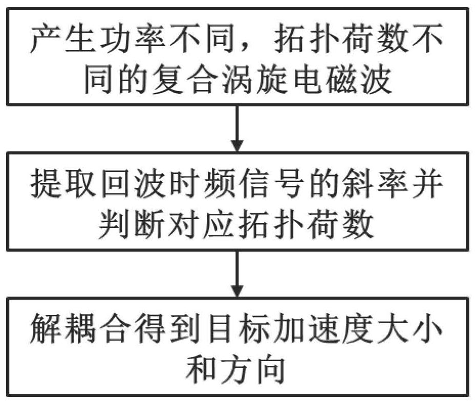 基于复合涡旋电磁波的目标径向与角向加速度检测方法