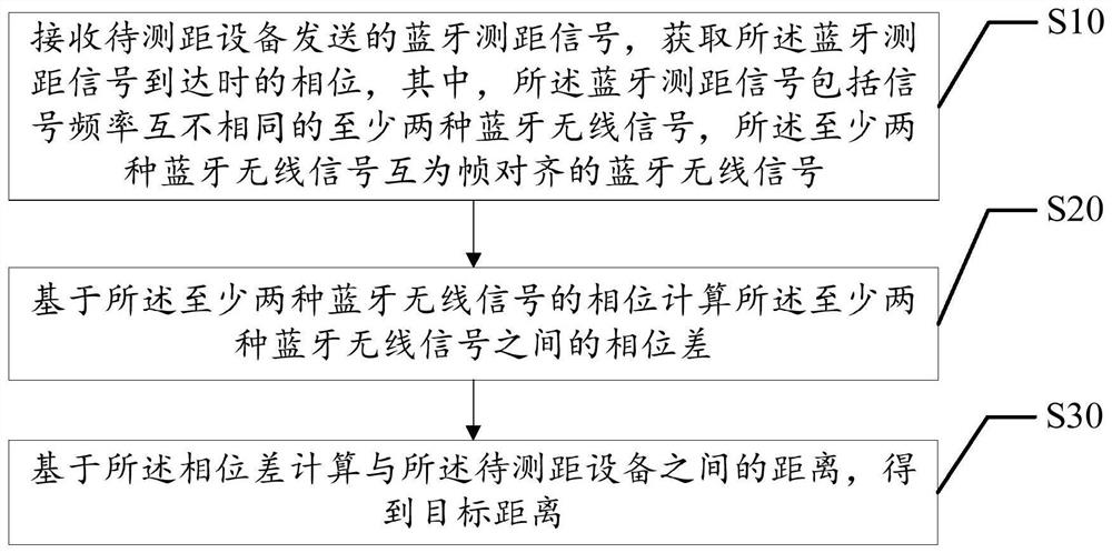 设备间测距方法、设备及可读存储介质