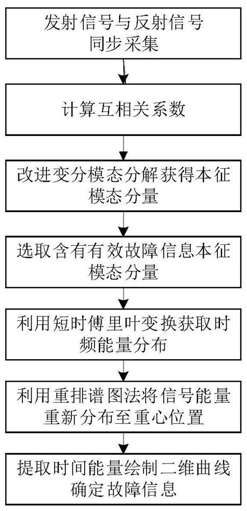 一种飞机线缆微弱故障诊断方法