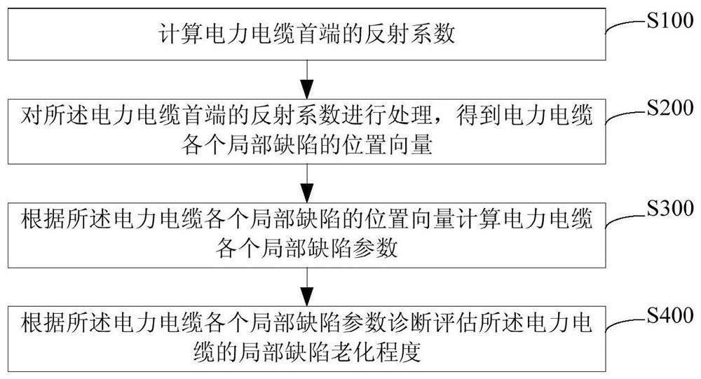 一种用于电力电缆的局部缺陷老化诊断评估方法