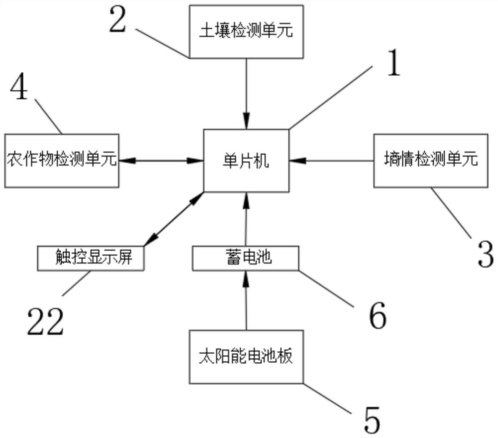 一种高标准农田建设成效评估系统