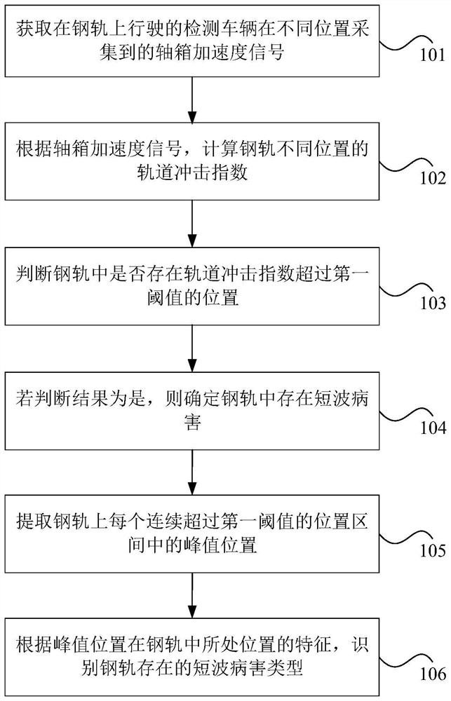 钢轨短波病害类型的识别方法及装置、以及电子设备