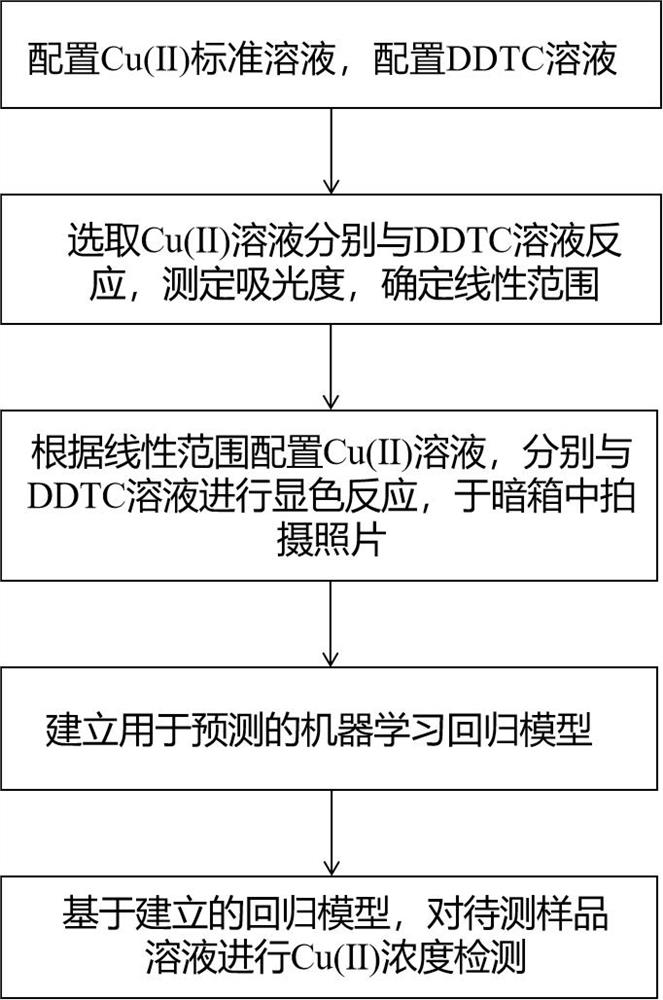 基于机器学习的水环境中铜离子的快速检测方法