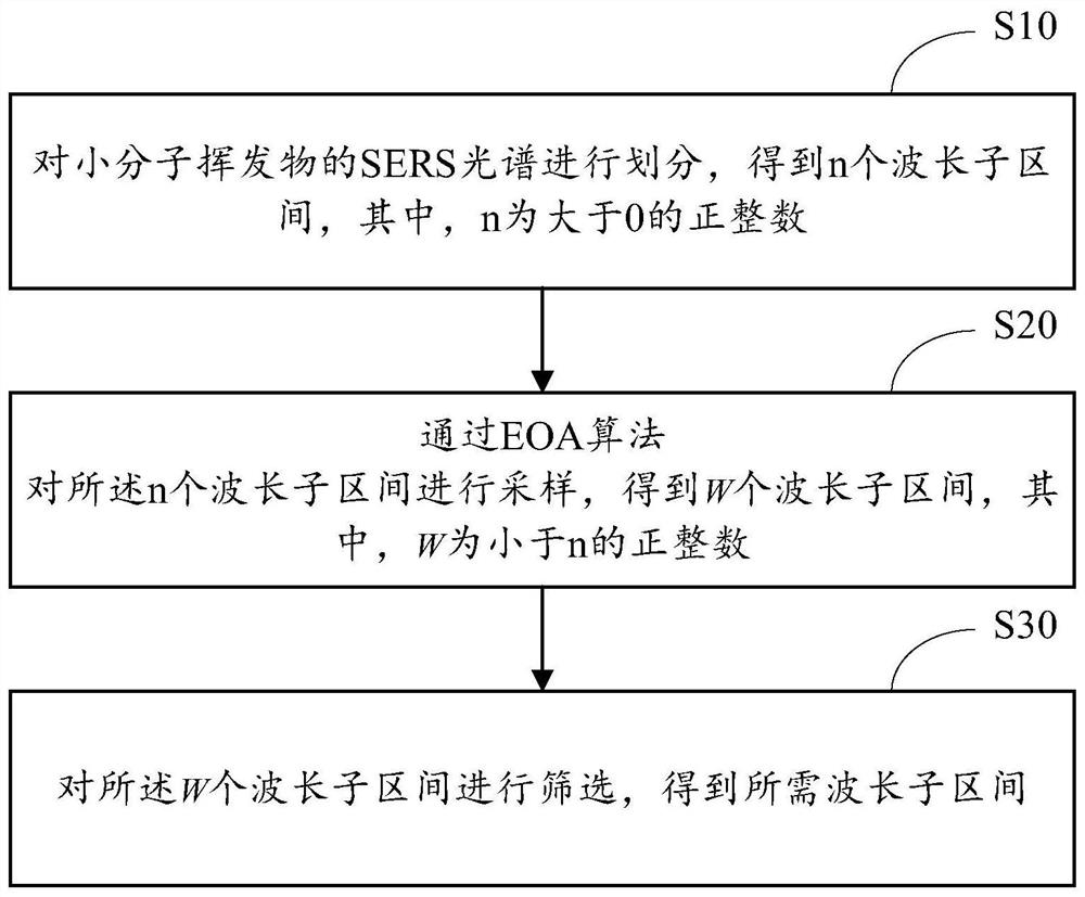 一种小分子挥发物的特征信息提取方法及便携式检测系统