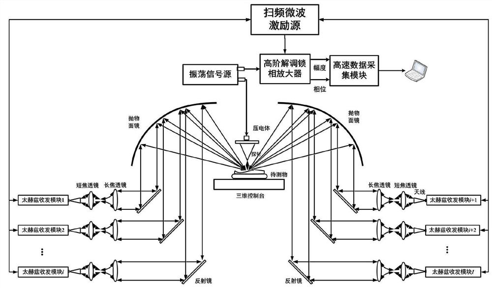 基于多频点信息融合的太赫兹材料微纳缺陷检测装置与方法