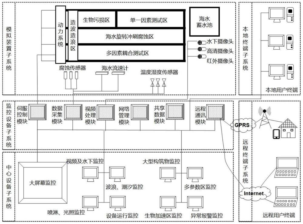 一种海洋腐蚀模拟与监测系统