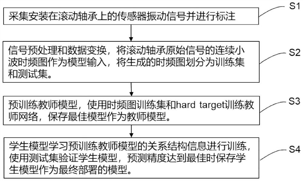 一种基于关系型知识蒸馏的滚动轴承故障诊断方法和系统