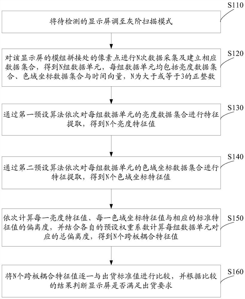 一种显示屏的质量检测方法、终端及存储介质