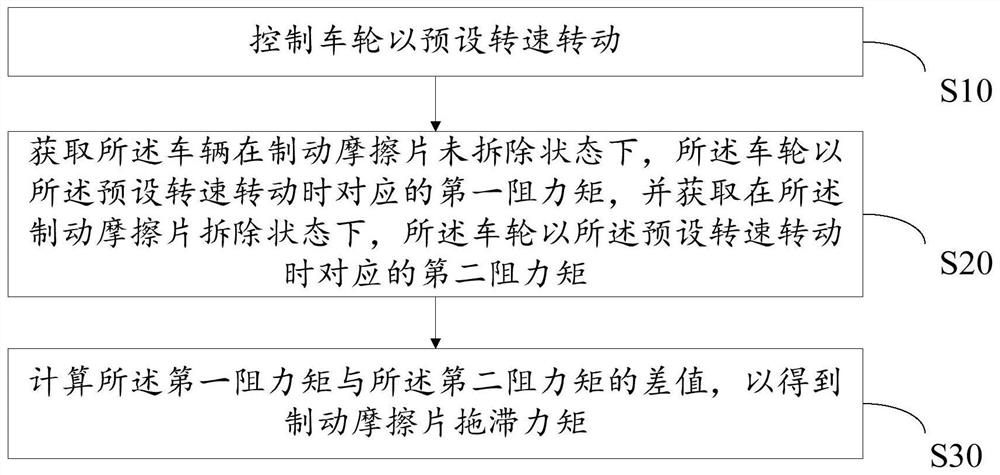 车辆摩擦片拖滞力矩测试方法、分布图测试方法及装置