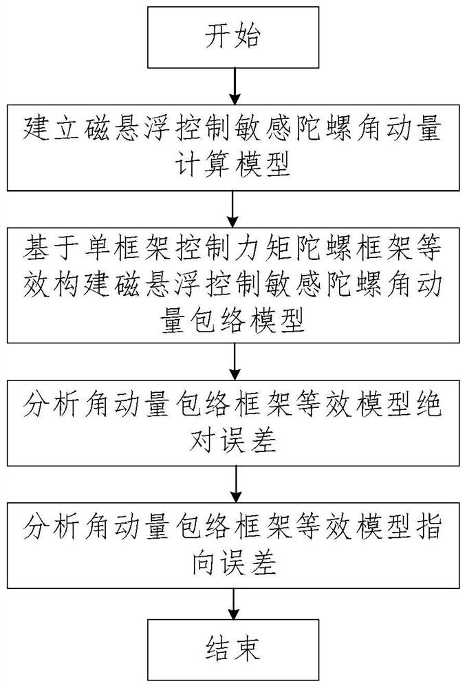 一种磁悬浮控制敏感陀螺角动量包络框架等效分析方法