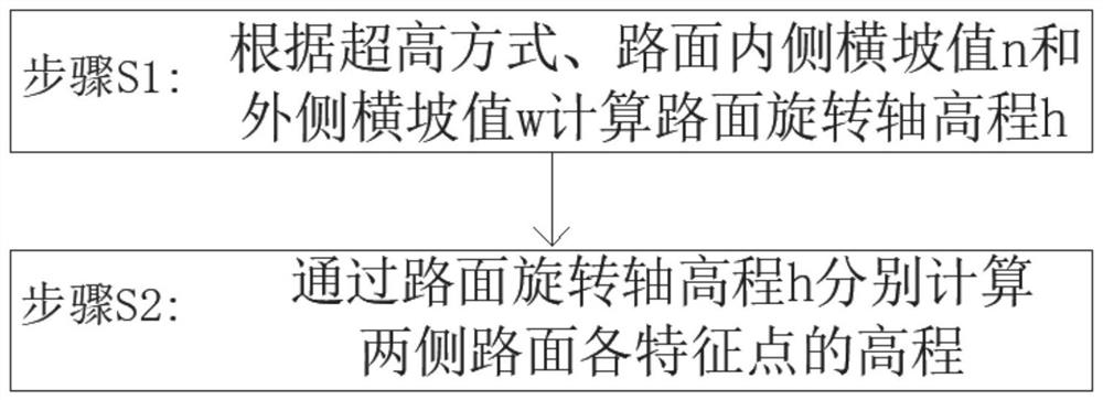 一种通过路面旋转轴获取路面特征点高程的方法