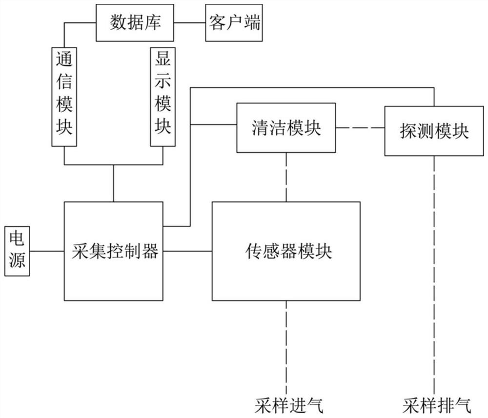 一种具有自清洁功能的在线油烟监测系统及控制方法