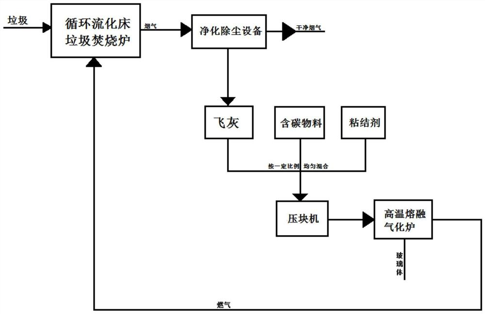 一种垃圾飞灰高温熔融无害化处理耦合焚烧发电的方法