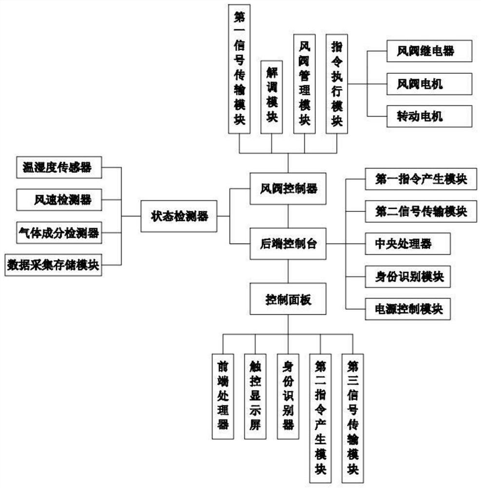 一种医院用的风阀控制系统