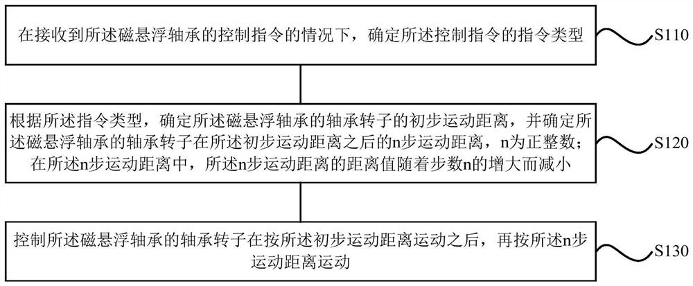 一种磁悬浮轴承及其控制方法、装置、存储介质及处理器