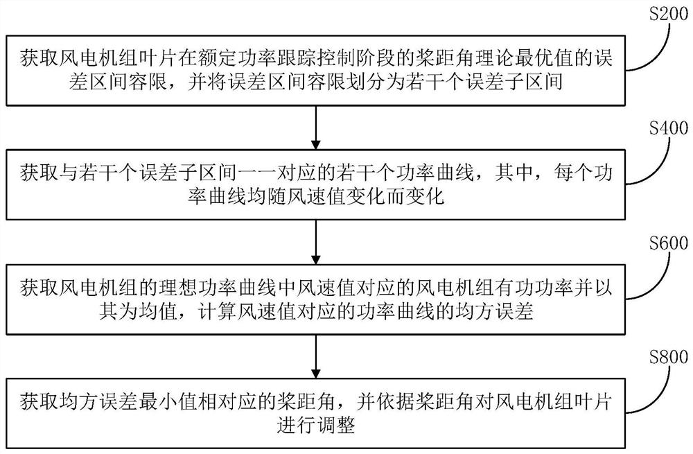 一种风电机组最大功率跟踪的桨距角寻优方法及装置