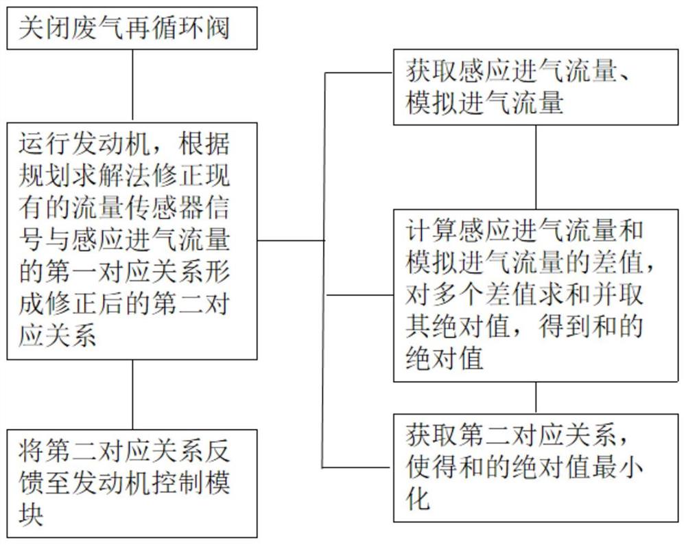 一种在车辆上修正发动机进气流量传感器的方法