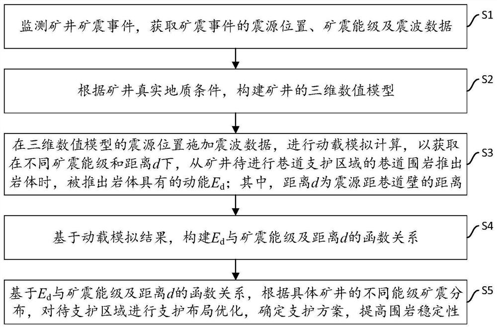 一种基于动载的巷道支护方法