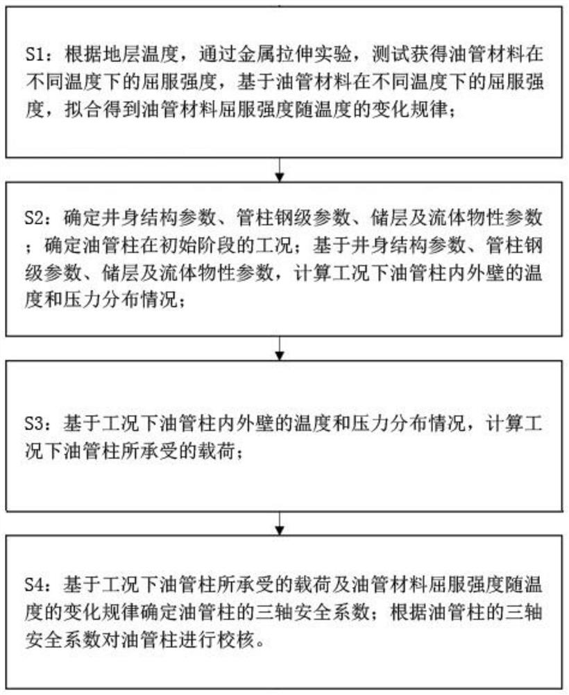 一种考虑高温强度衰减的油管柱校核方法