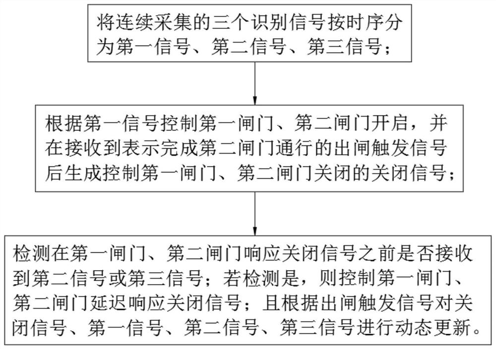 一种双闸门闸机控制方法及系统